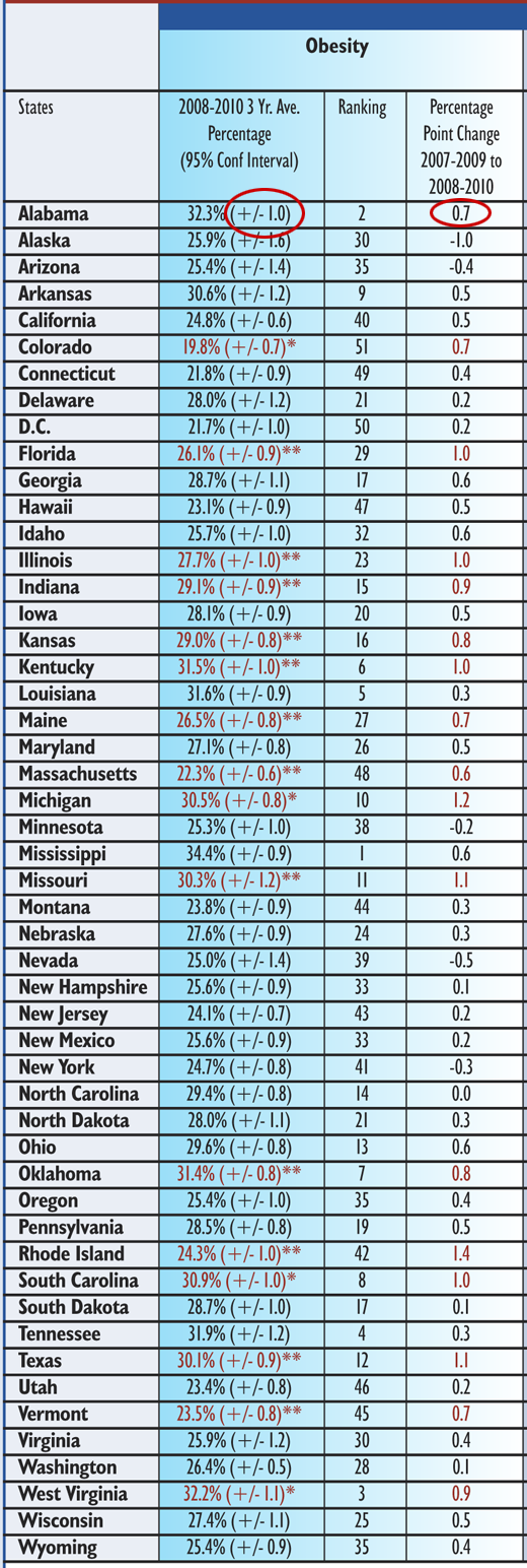 Cropped image of a chart from the RWJF report, showing obesity rates and rates of change for all fifty states.